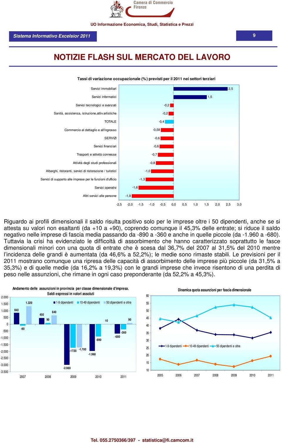 artistiche TOTALE Commercio al dettaglio e all'ingrosso SERVIZI Servizi finanziari Trasporti e attività connesse Attività degli studi professionali Alberghi, ristoranti, servizi di ristorazione /