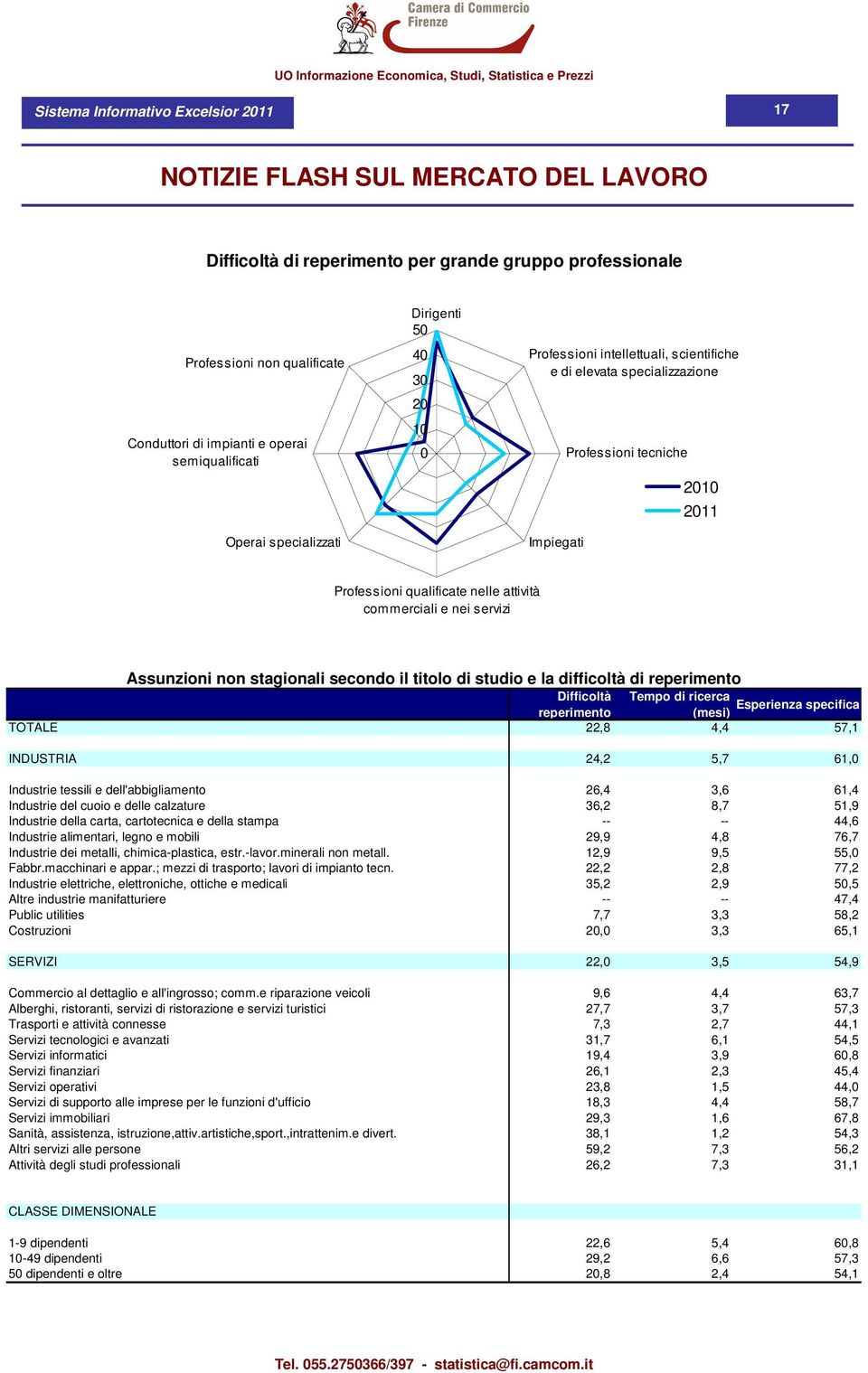 Assunzioni non stagionali secondo il titolo di studio e la difficoltà di reperimento Difficoltà Tempo di ricerca Esperienza specifica reperimento (mesi) TOTALE 22,8 4,4 57,1 INDUSTRIA 24,2 5,7 61,