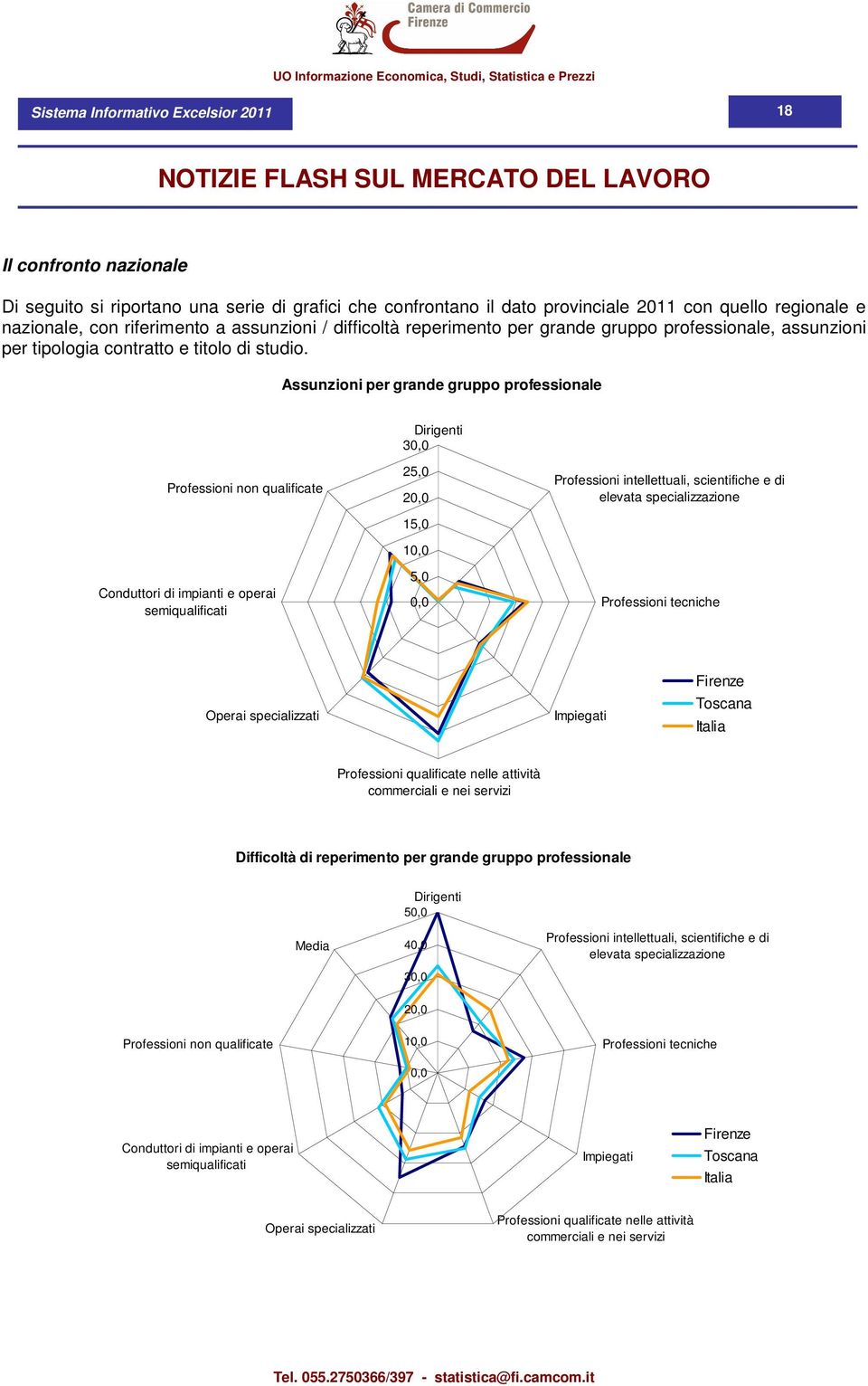 Assunzioni per grande gruppo professionale Dirigenti 3, Professioni non qualificate Conduttori di impianti e operai semiqualificati 25, 2, 15, 1, 5,, Professioni intellettuali, scientifiche e di