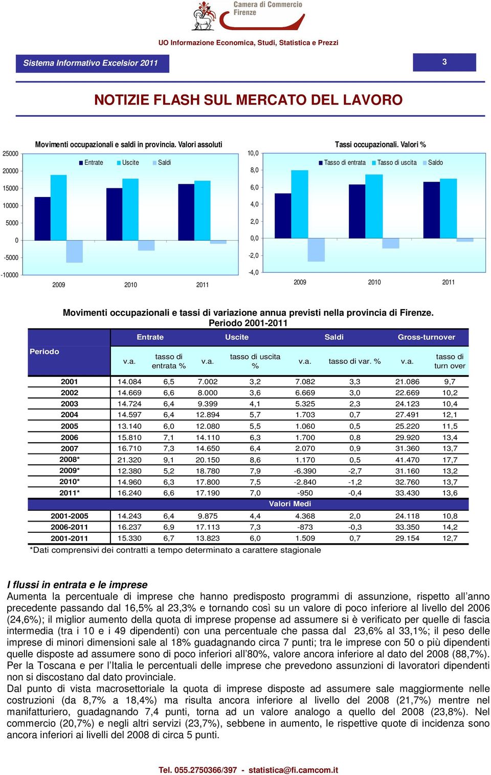 Periodo 21-211 Entrate Uscite Saldi Gross-turnover Periodo v.a. tasso di entrata % v.a. tasso di uscita % v.a. tasso di var. % v.a. tasso di turn over 21 14.84 6,5 7.2 3,2 7.82 3,3 21.86 9,7 22 14.