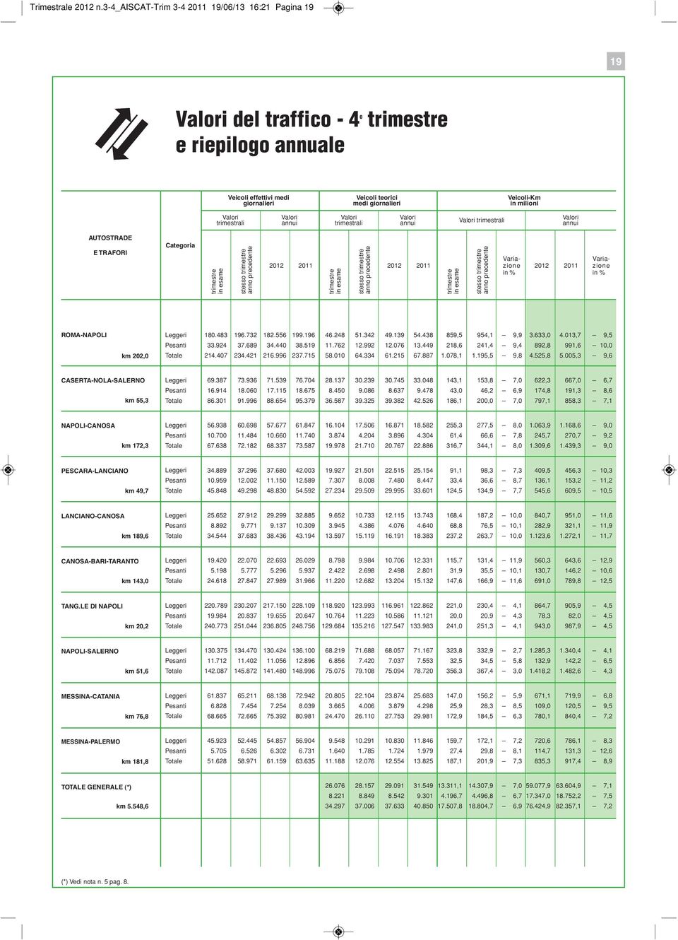 annui trimestrali annui Categoria stesso stesso stesso Variazione in % Variazione in % ROMA-NAPOLI km, 8.483 96.73 8.556 99.96 46.48 5.34 49.39 54.438 859,5 954, 9,9 3.633, 4.3,7 9,5 33.94 37.689 34.