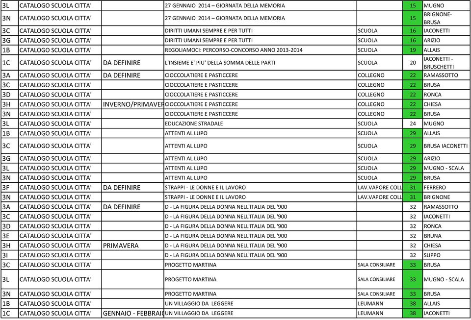 ALLAIS 1C CATALOGO SCUOLA CITTA' DA DEFINIRE L'INSIEME E' PIU' DELLA SOMMA DELLE PARTI SCUOLA 20 IACONETTI BRUSCHETTI 3A CATALOGO SCUOLA CITTA' DA DEFINIRE CIOCCOLATIERE E PASTICCERE COLLEGNO 22