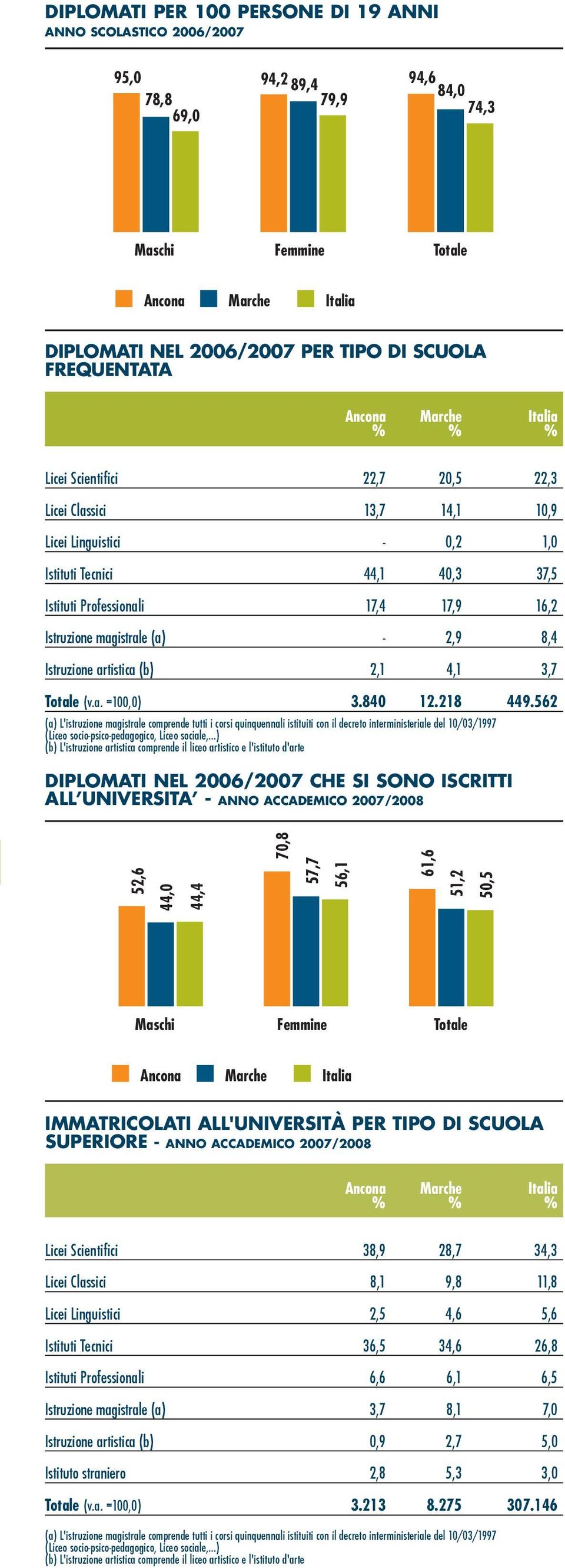 Istruzione artistica (b) 2,1 4,1 3,7 Totale (v.a. =100,0) 3.840 12.218 449.