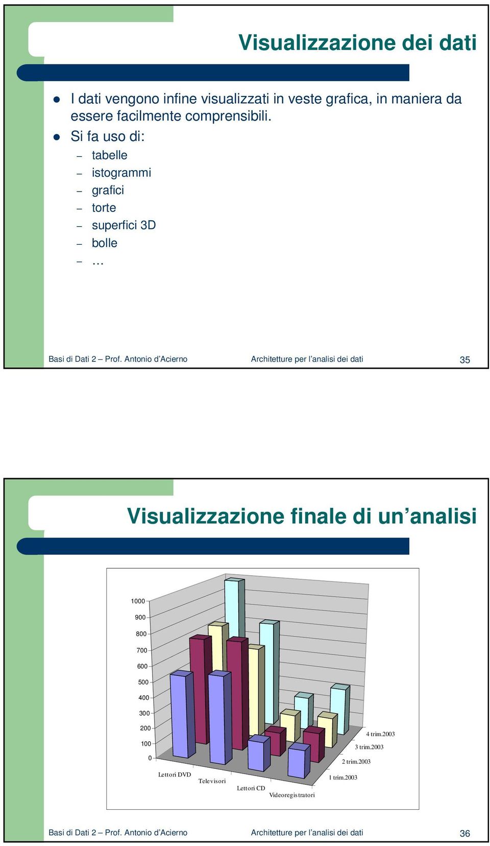 Antonio d Acierno Architetture per l analisi dei dati 35 Visualizzazione finale di un analisi 1000 900 800 700 600 500 400 300