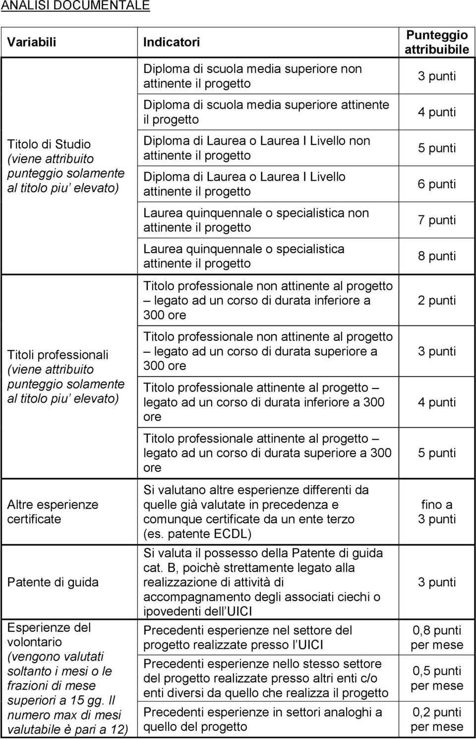 Il numero max di mesi valutabile è pari a 12) Indicatori Diploma di scuola media superiore non Diploma di scuola media superiore attinente il progetto Diploma di Laurea o Laurea I Livello non Diploma