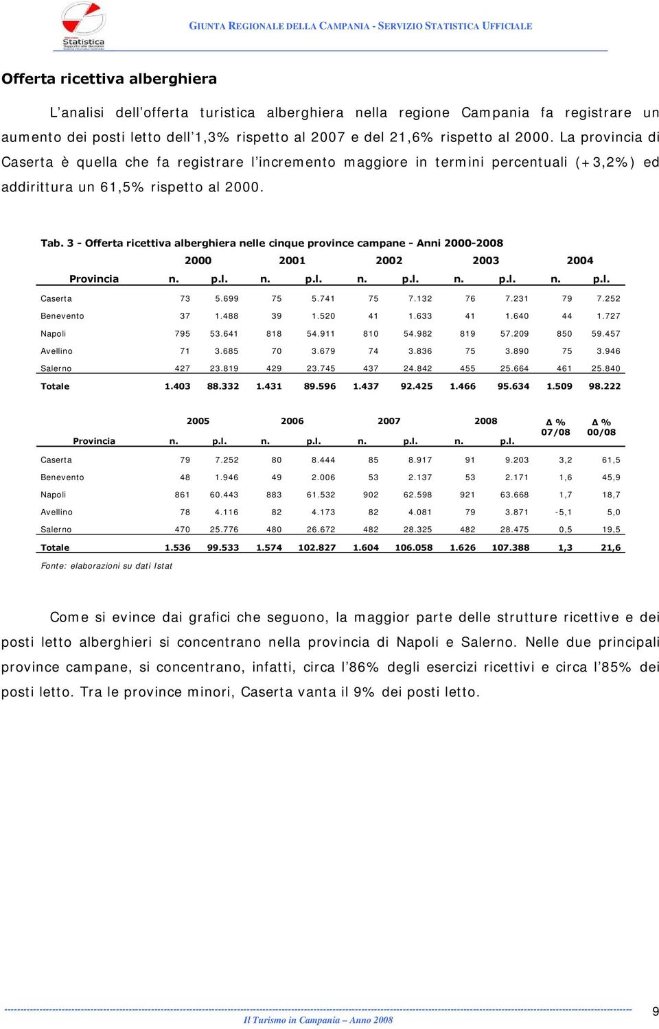 3 - Offerta ricettiva alberghiera nelle cinque province campane - Anni 2000-2008 2000 2001 2002 2003 2004 Provincia n. p.l. n. p.l. n. p.l. n. p.l. n. p.l. Caserta 73 5.699 75 5.741 75 7.132 76 7.