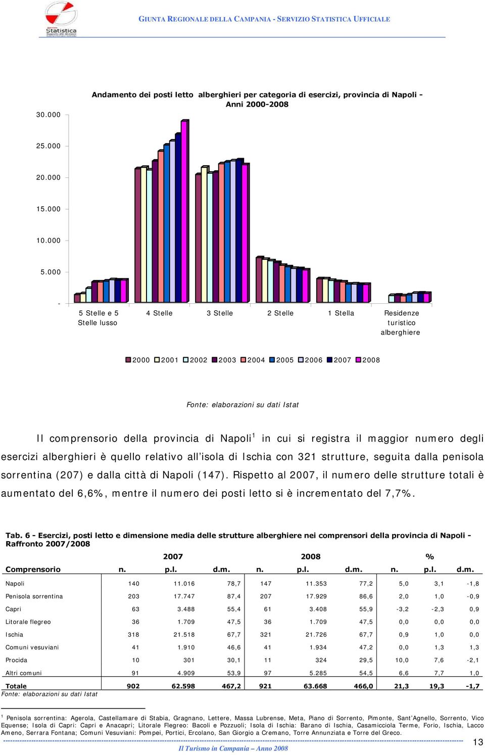 registra il maggior numero degli esercizi alberghieri è quello relativo all isola di Ischia con 321 strutture, seguita dalla penisola sorrentina (207) e dalla città di Napoli (147).