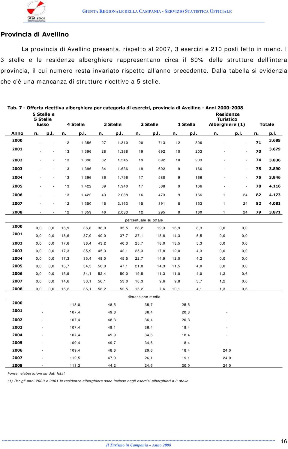 Dalla tabella si evidenzia che c è una mancanza di strutture ricettive a 5 stelle. Tab.