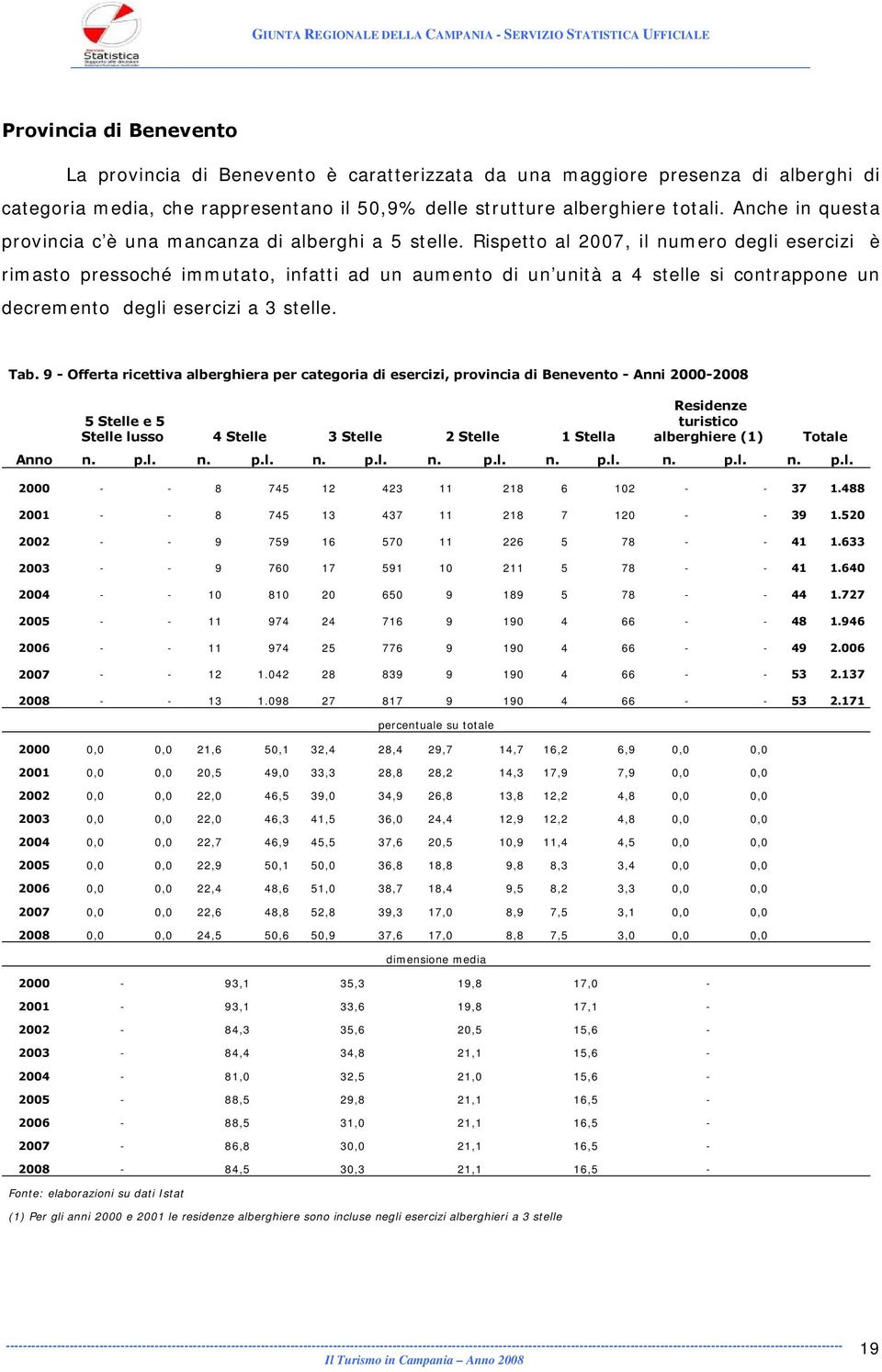 Rispetto al 2007, il numero degli esercizi è rimasto pressoché immutato, infatti ad un aumento di un unità a 4 stelle si contrappone un decremento degli esercizi a 3 stelle. Tab.