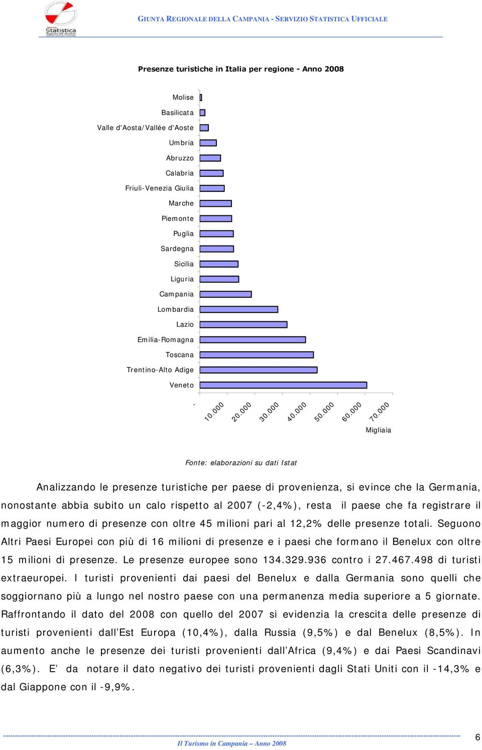 000 Migliaia Analizzando le presenze turistiche per paese di provenienza, si evince che la Germania, nonostante abbia subito un calo rispetto al 2007 (-2,4%), resta il paese che fa registrare il