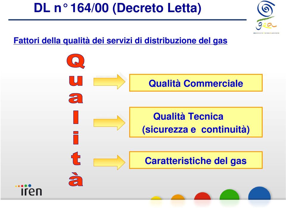 gas Qualità Commerciale Qualità Tecnica