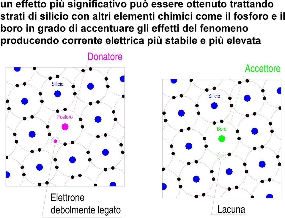 gli effetti del fenomeno producendo corrente elettrica più stabile e più