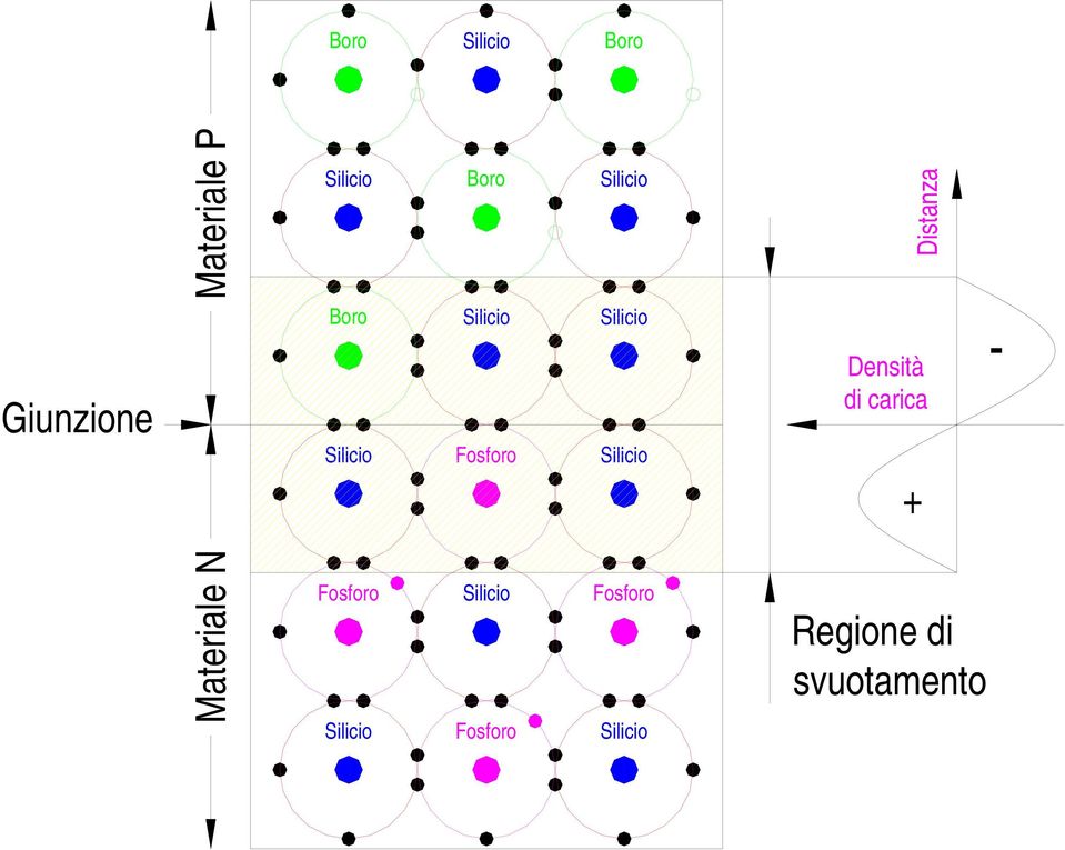Silicio Silicio Densità di carica + - Materiale N