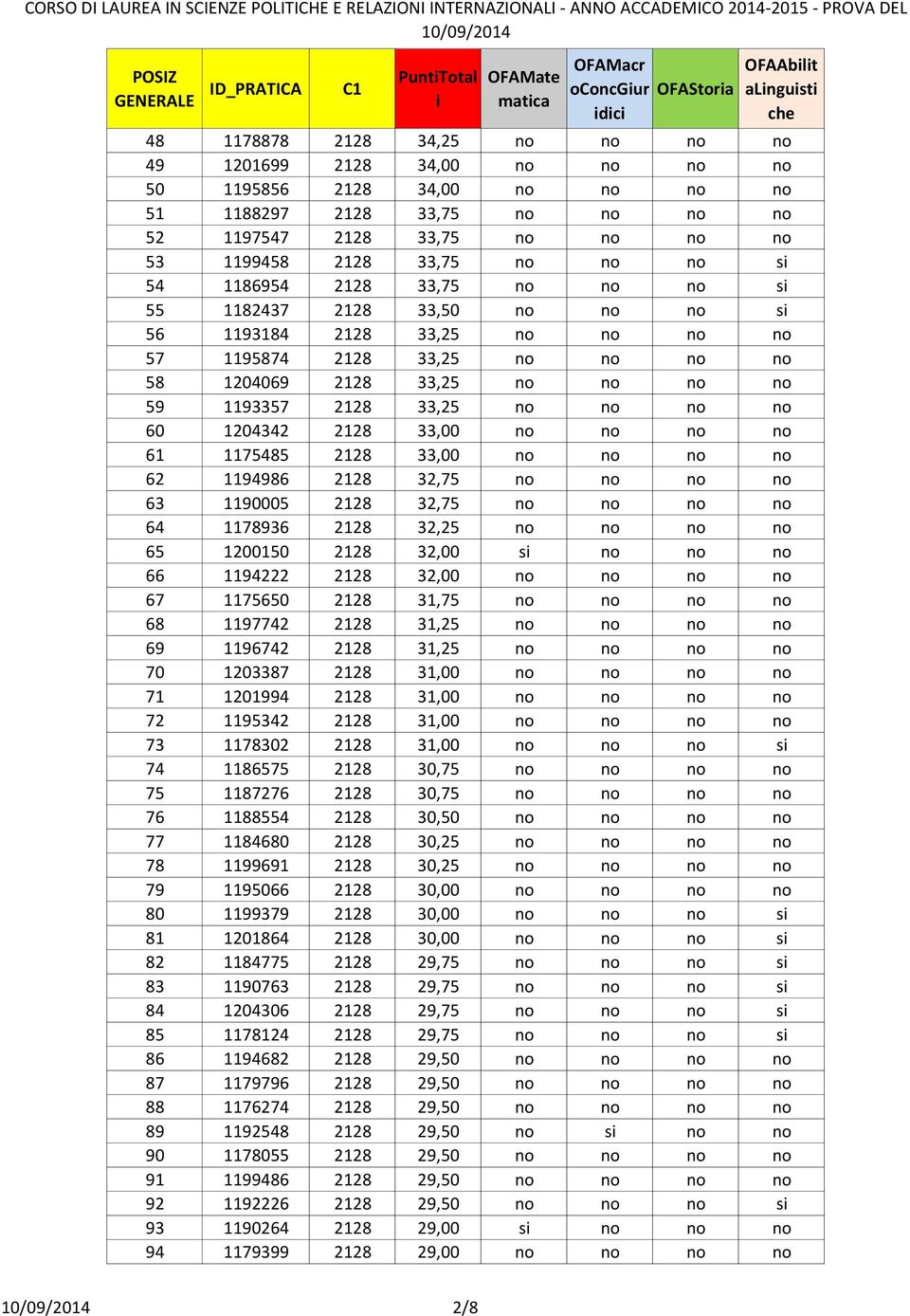 no no 59 1193357 2128 33,25 no no no no 60 1204342 2128 33,00 no no no no 61 1175485 2128 33,00 no no no no 62 1194986 2128 32,75 no no no no 63 1190005 2128 32,75 no no no no 64 1178936 2128 32,25