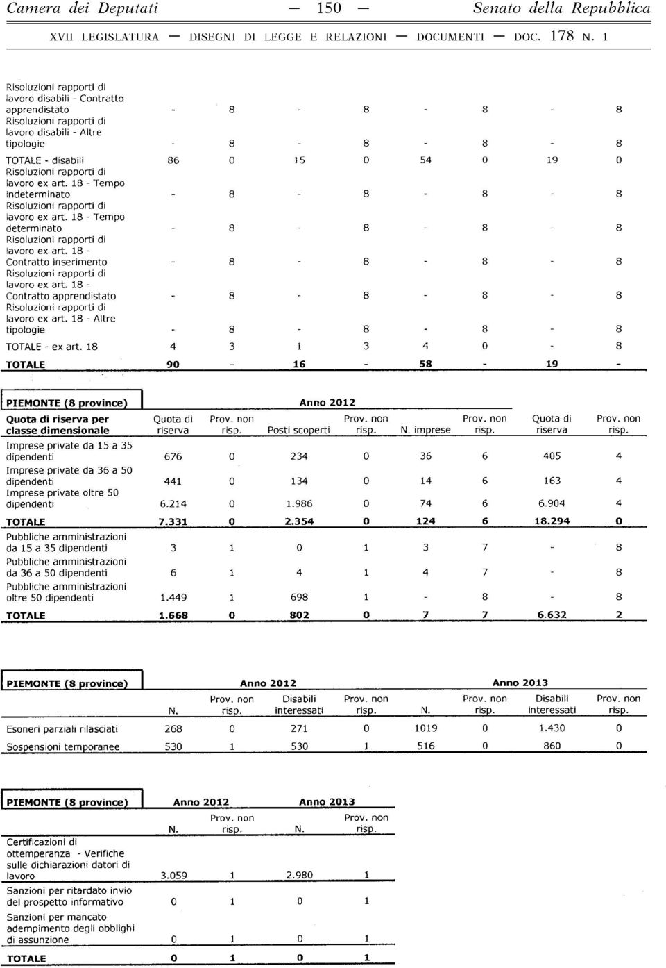 18 - Altre tipologie - TOTALE - ex art. 18 4 TOTALE 90 15 54 19 1 4 16 58 19 PIEMONTE (8 province) Anno 2012 Quota di riserva per Quota di Prov. non Prov. non Prov. non Quota di Prov.