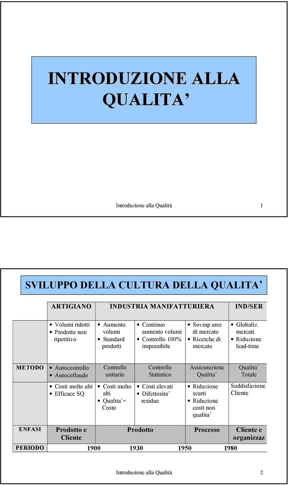 mercati Riduzione lead-time METODO Autocontrollo Autocollaudo Controllo unitario Controllo Statistico Assicurazione Qualita Qualita Totale Costi molto alti Efficace SQ Costi