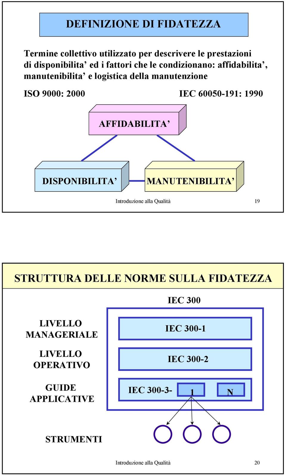 AFFIDABILITA DISPONIBILITA MANUTENIBILITA Introduzione alla Qualità 19 STRUTTURA DELLE NORME SULLA FIDATEZZA IEC 300