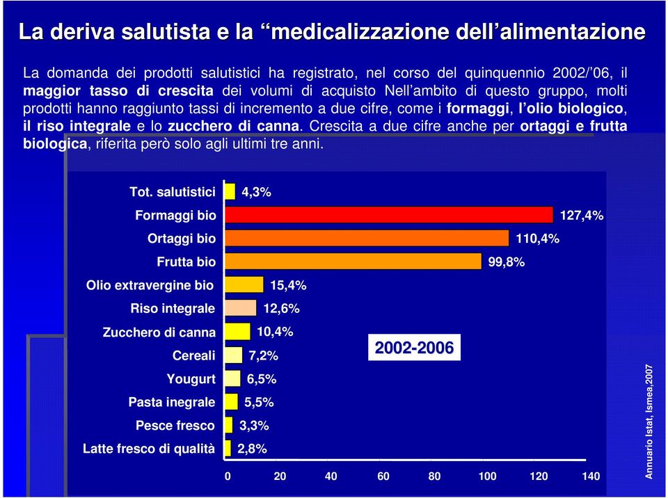 Crescita a due cifre anche per ortaggi e frutta biologica, riferita però solo agli ultimi tre anni. Tot.