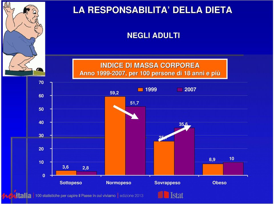 persone di 18 anni e più 59,2 51,7 1999 2007 40 30 25,7