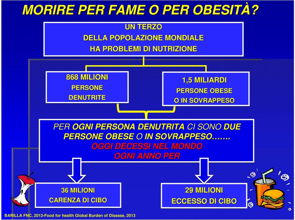 MILIARDI PERSONE OBESE O IN SOVRAPPESO PER OGNI PERSONA DENUTRITA CI SONO DUE PERSONE OBESE O IN