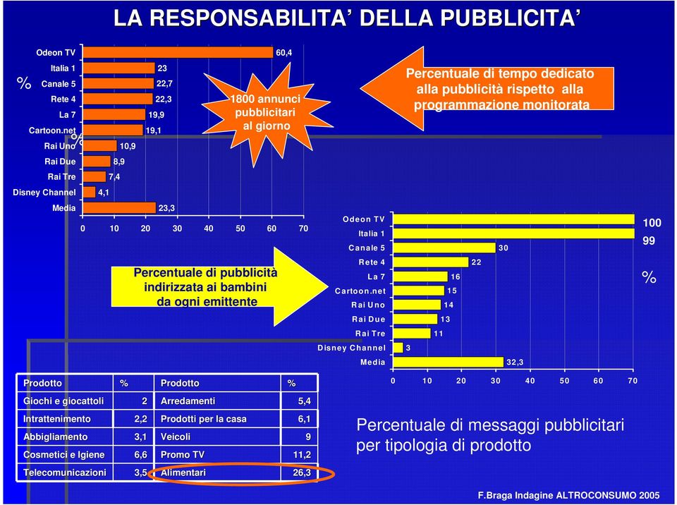 Channel 4,1 Media 23,3 0 10 20 30 40 50 60 70 Odeon TV Italia 1 C anale 5 30 100 99 Percentuale di pubblicità indirizzata ai bambini da ogni emittente R ete 4 L a 7 C arto on.