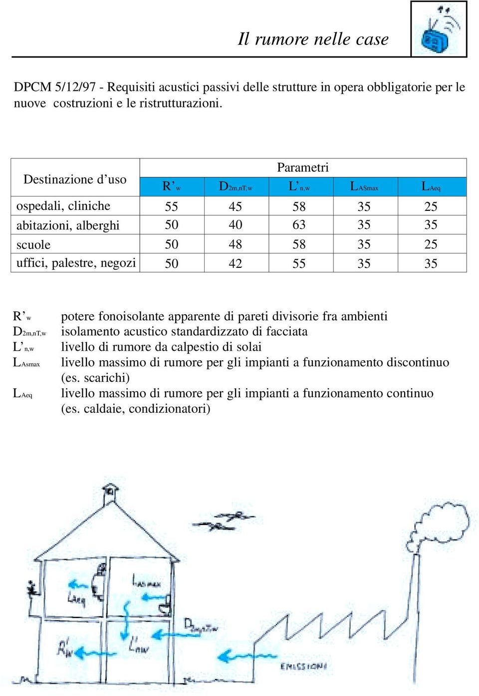 50 42 55 35 35 R w D2m,nT,w L n,w LAsmax LAeq potere fonoisolante apparente di pareti divisorie fra ambienti isolamento acustico standardizzato di facciata livello di rumore da