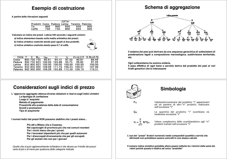 peso 0.7 al caffè. Città T C M a I Ma I T I C (I T+I C)/2 0.3I T+0.7I C Como 800 700 750 90.91 94.12 87.50 90.81 89.49 Padova 900 750 825 100.00 105.88 93.75 99.82 97.39 Latia 850 800 825 100.00 100.