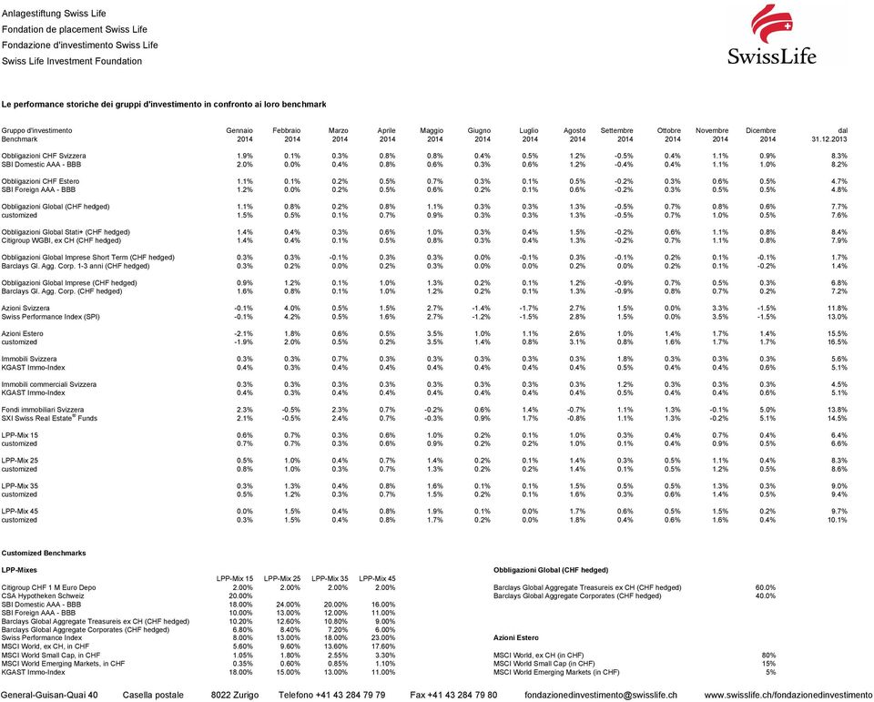 7% SBI Foreign AAA - BBB 1.2% 0.0% 0.2% 0.5% 0.6% 0.2% 0.1% 0.6% -0.2% 0.3% 0.5% 0.5% 4.8% Obbligazioni Global (CHF hedged) 1.1% 0.8% 0.2% 0.8% 1.1% 0.3% 0.3% 1.3% -0.5% 0.7% 0.8% 0.6% 7.