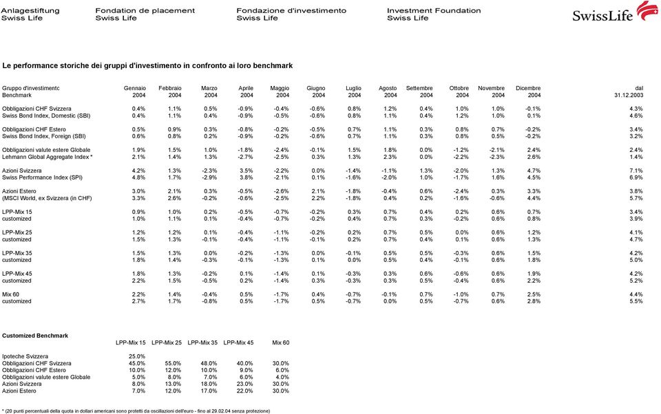 1% 4.6% Obbligazioni CHF Estero 0.5% 0.9% 0.3% -0.8% -0.2% -0.5% 0.7% 1.1% 0.3% 0.8% 0.7% -0.2% 3.4% Swiss Bond Index, Foreign (SBI) 0.6% 0.8% 0.2% -0.9% -0.2% -0.6% 0.7% 1.1% 0.3% 0.8% 0.5% -0.2% 3.2% Obbligazioni valute estere Globale 1.