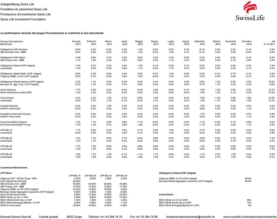 5% SBI Foreign AAA - BBB 1.1% 1.0% 0.4% 0.0% 0.6% 0.3% 1.1% 0.7% 0.2% 0.4% 0.1% 0.0% 5.4% Obbligazioni Global (CHF hedged) 1.4% 0.7% 0.2% 0.4% 1.3% -0.1% 2.3% 0.1% 0.5% 0.5% 0.5% 0.3% 7.