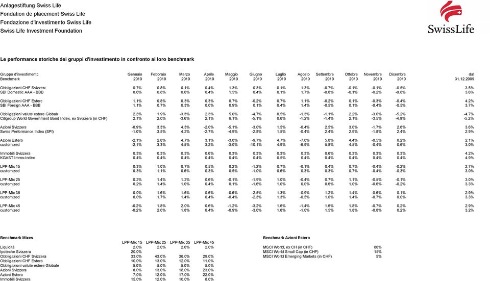 2% SBI Foreign AAA - BBB 1.1% 0.7% 0.3% 0.0% 0.9% 0.1% 0.4% 1.4% -0.5% 0.1% -0.4% -0.5% 3.7% Obbligazioni valute estere Globale 2.3% 1.9% -3.3% 2.3% 5.0% -4.7% 0.5% -1.3% -1.1% 2.2% -3.0% -5.2% -4.