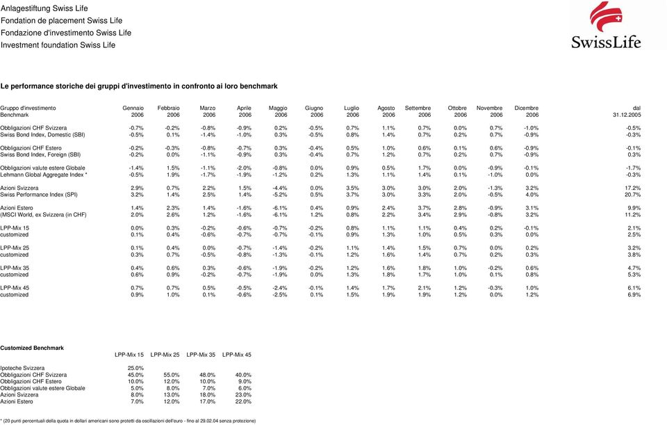 6% -0.9% -0.1% Swiss Bond Index, Foreign (SBI) -0.2% 0.0% -1.1% -0.9% 0.3% -0.4% 0.7% 1.2% 0.7% 0.2% 0.7% -0.9% 0.3% Obbligazioni valute estere Globale -1.4% 1.5% -1.1% -2.0% -0.8% 0.0% 0.9% 0.5% 1.