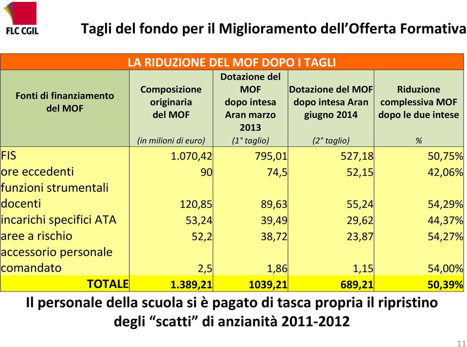 070,42 795,01 527,18 50,75% ore eccedenti 90 74,5 52,15 42,06% funzioni strumentali docenti 120,85 89,63 55,24 54,29% incarichi specifici ATA 53,24 39,49 29,62 44,37% aree a rischio 52,2