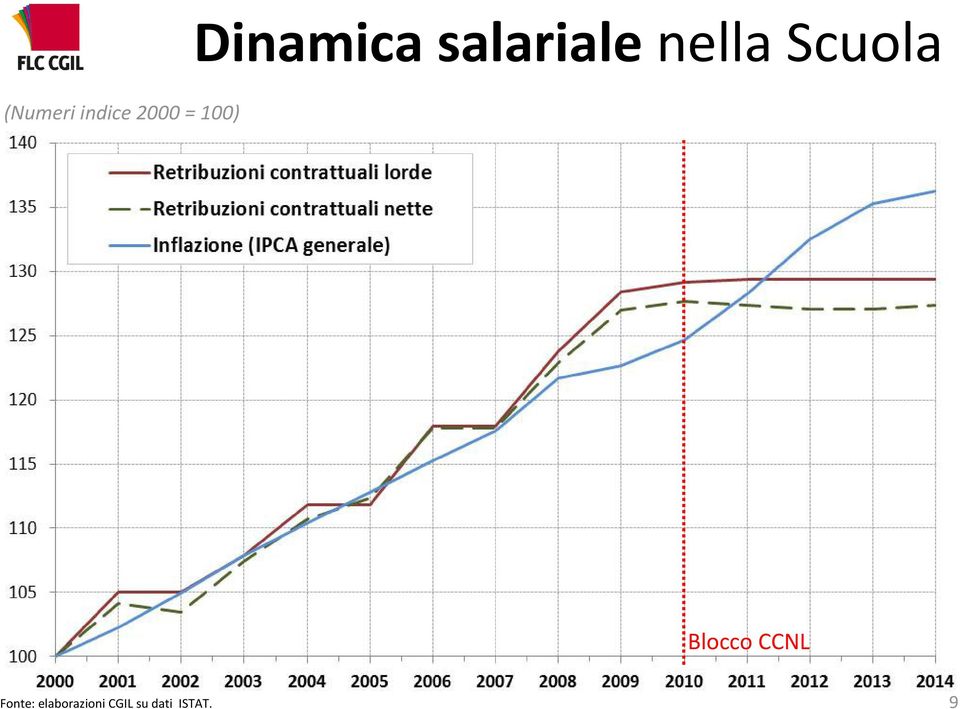 = 100) Blocco CCNL Fonte: