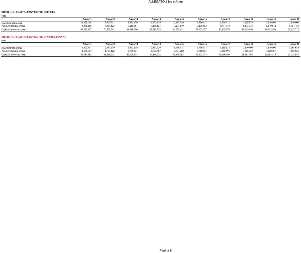 627.717 RIEPILOGO CAPITALE INVESTITO REVISIONE PIANO Investimenti annui Ammortamenti annui Capitale investito netto 4.403.711 2.934.679 3.672.115 2.117.426 1.736.111 1.736.111 1.655.573 1.540.000 1.