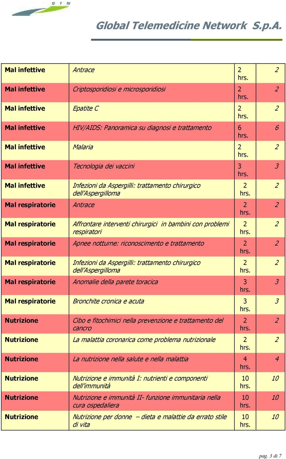 riconoscimento e trattamento respiratorie Infezioni da Aspergilli: trattamento chirurgico dell Aspergilloma respiratorie Anomalie della parete toracica respiratorie Bronchite cronica e acuta Cibo e