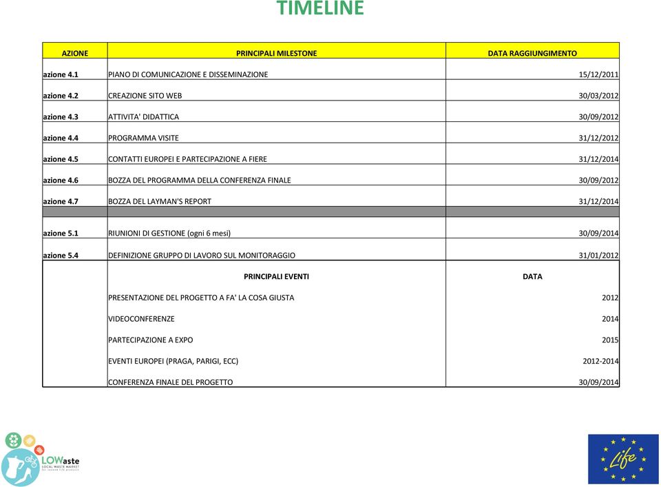 6 BOZZA DEL PROGRAMMA DELLA CONFERENZA FINALE 30/09/2012 azione 4.7 BOZZA DEL LAYMAN'S REPORT 31/12/2014 azione 5.1 RIUNIONI DI GESTIONE (ogni 6 mesi) 30/09/2014 azione 5.