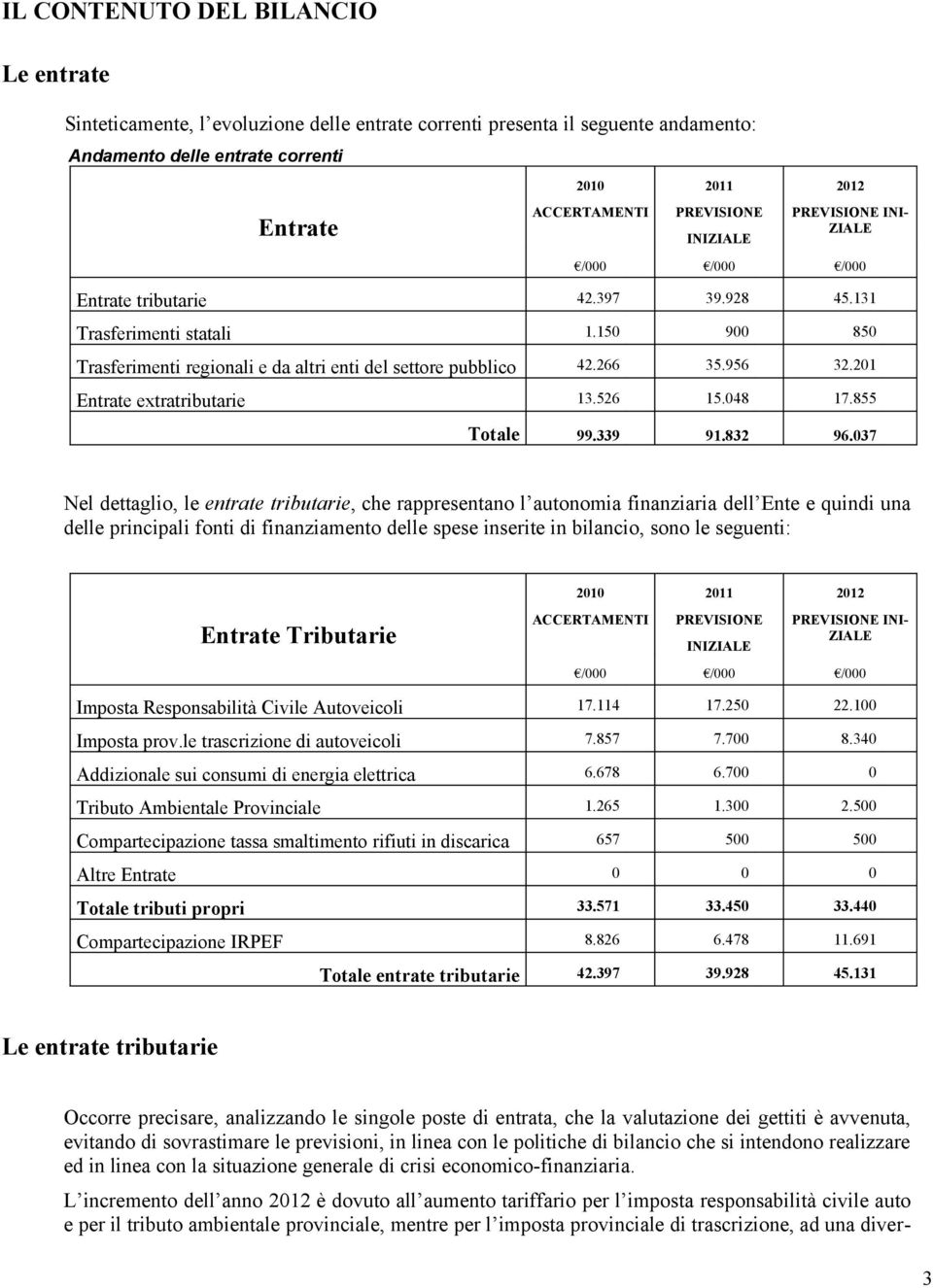 956 32.201 Entrate extratributarie 13.526 15.048 17.855 Totale 99.339 91.832 96.