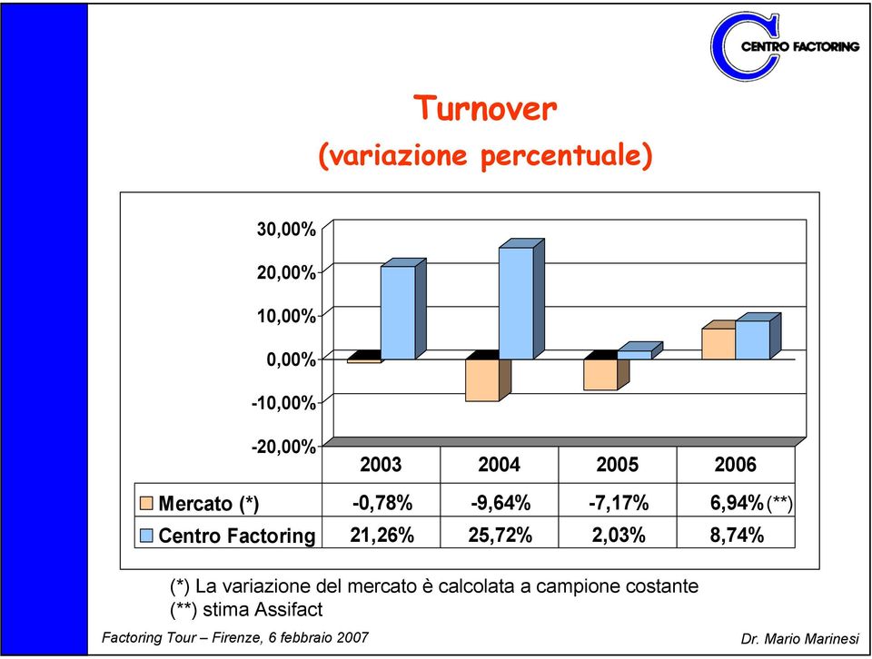 -7,17% 6,94% Centro Factoring 21,26% 25,72% 2,03% 8,74% (*) La