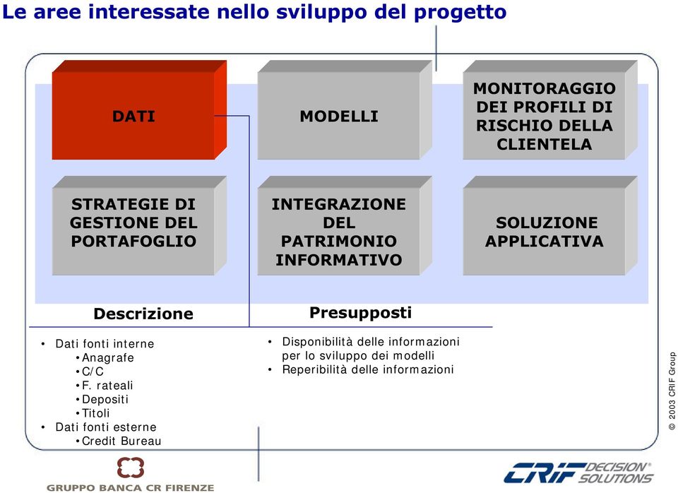 'HVFUL]LRQH 3UHVXSSRVWL Dati fonti interne Anagrafe C/ C F.