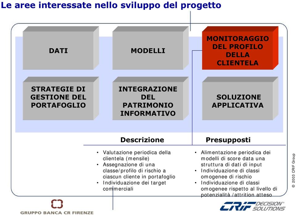 profilo di rischio a ciascun client e in port afoglio I ndividuazione dei t arget com m erciali Alim ent azione periodica dei modelli di score data una