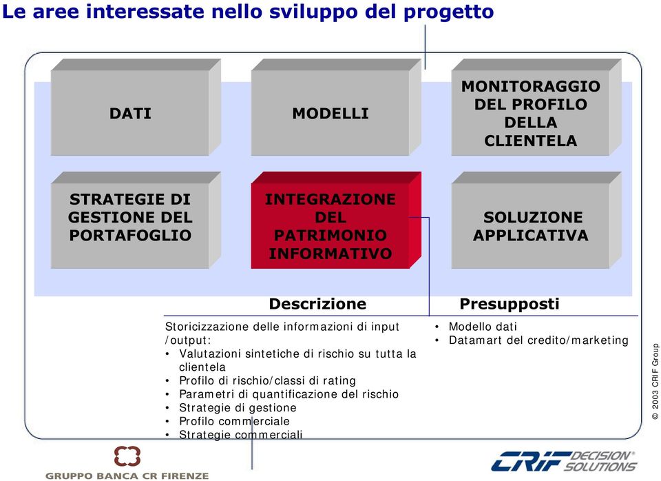 / output: Valutazioni sintetiche di rischio su tutta la client ela Profilo di rischio/ classi di rat ing Param et ri di quant