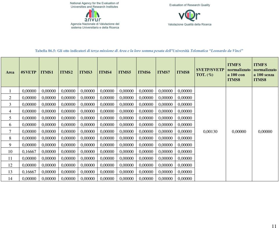 (%) ITMFS normalizzato a con ITMS8 ITMFS normalizzato a senza ITMS8 1 0,00000 0,00000 0,00000 0,00000 0,00000 0,00000 0,00000 0,00000 0,00000 2 0,00000 0,00000 0,00000 0,00000 0,00000 0,00000 0,00000