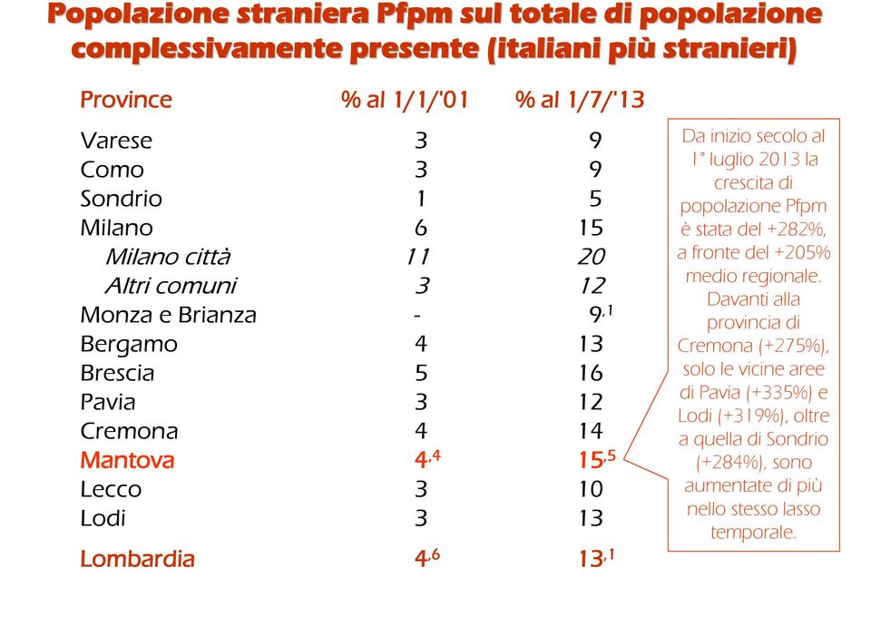 Lodi 3 13 Lombardia 4,6 13,1 Da inizio secolo al 1 luglio 2013 la crescita di popolazione Pfpm è stata del +282%, a fronte del +205% medio regionale.