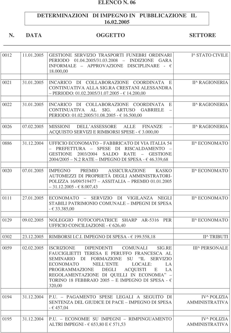 2005-14.200,00 0022 31.01.2005 INCARICO DI COLLABORAZIONE COORDINATA E CONTINUATIVA AL SIG. ARTUSO GABRIELE PERIODO: 01.02.2005/31.08.2005-16.500,00 0026 07.02.2005 MISSIONI DELL ASSESSORE ALLE FINANZE ACQUISTO SERVIZI E RIMBORSI SPESE - 3.