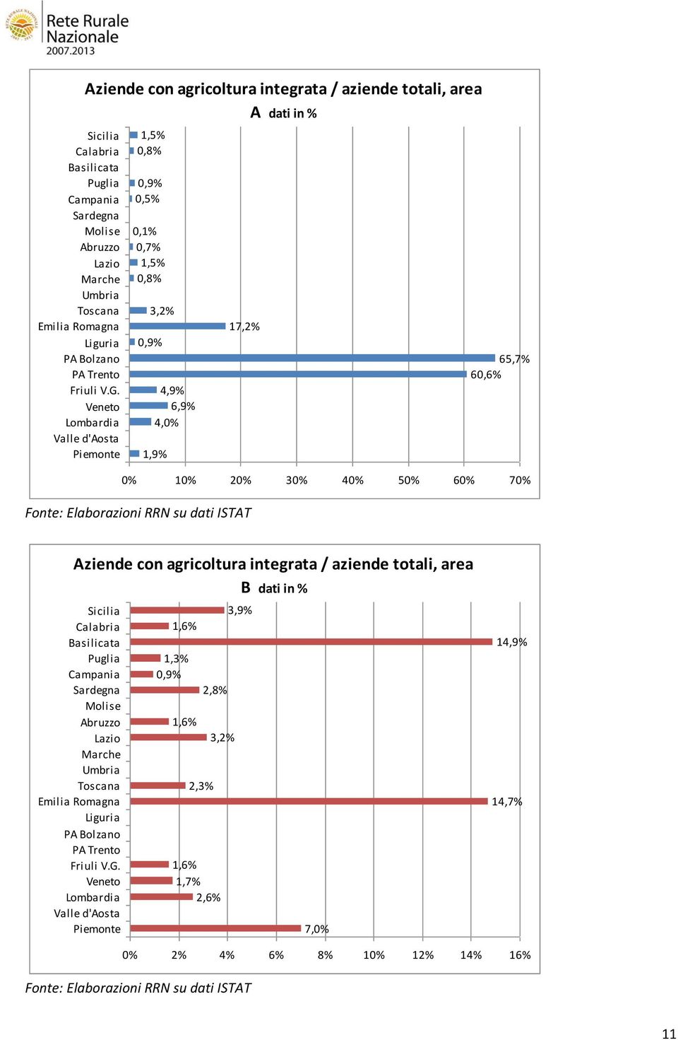 6,6% % 1% 2% 3% 4% 5% 6% 7% Aziende con agricoltura integrata / aziende totali, area B dati in %  Veneto Lombardia Valle d'aosta Piemonte 1,6% 1,3%,9% 1,6% 2,3% 2,8% 1,6% 1,7%