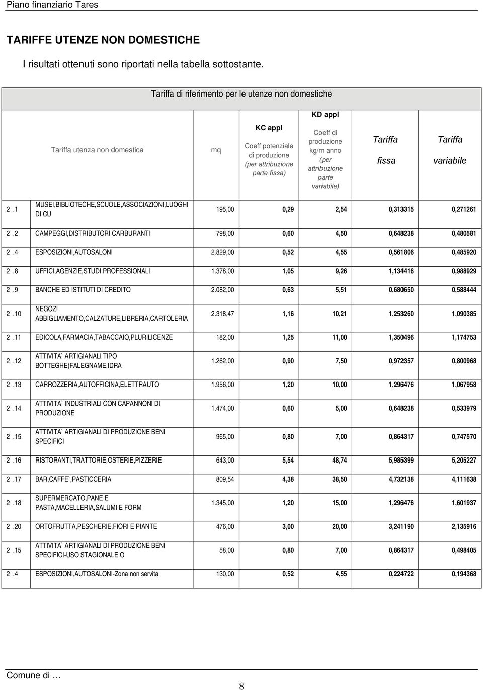 parte variabile) Tariffa fissa Tariffa variabile 2.1 MUSEI,BIBLIOTECHE,SCUOLE,ASSOCIAZIONI,LUOGHI DI CU 195,00 0,29 2,54 0,313315 0,271261 2.