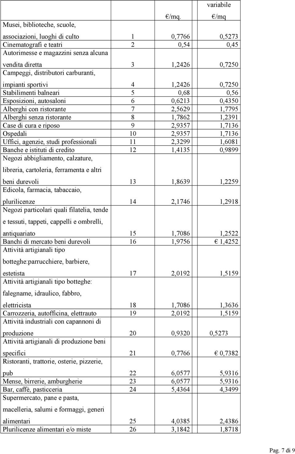 impianti sportivi 4 1,2426 0,7250 Stabilimenti balneari 5 0,68 0,56 Esposizioni, autosaloni 6 0,6213 0,4350 Alberghi con ristorante 7 2,5629 1,7795 Alberghi senza ristorante 8 1,7862 1,2391 Case di