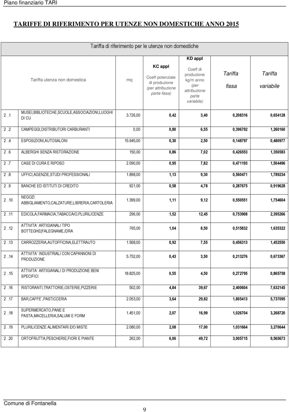 726,00 0,42 3,40 0,208316 0,654128 2.2 CAMPEGGI,DISTRIBUTORI CARBURANTI 0,00 0,80 6,55 0,396792 1,260160 2.4 ESPOSIZIONI,AUTOSALONI 15.945,00 0,30 2,50 0,148797 0,480977 2.