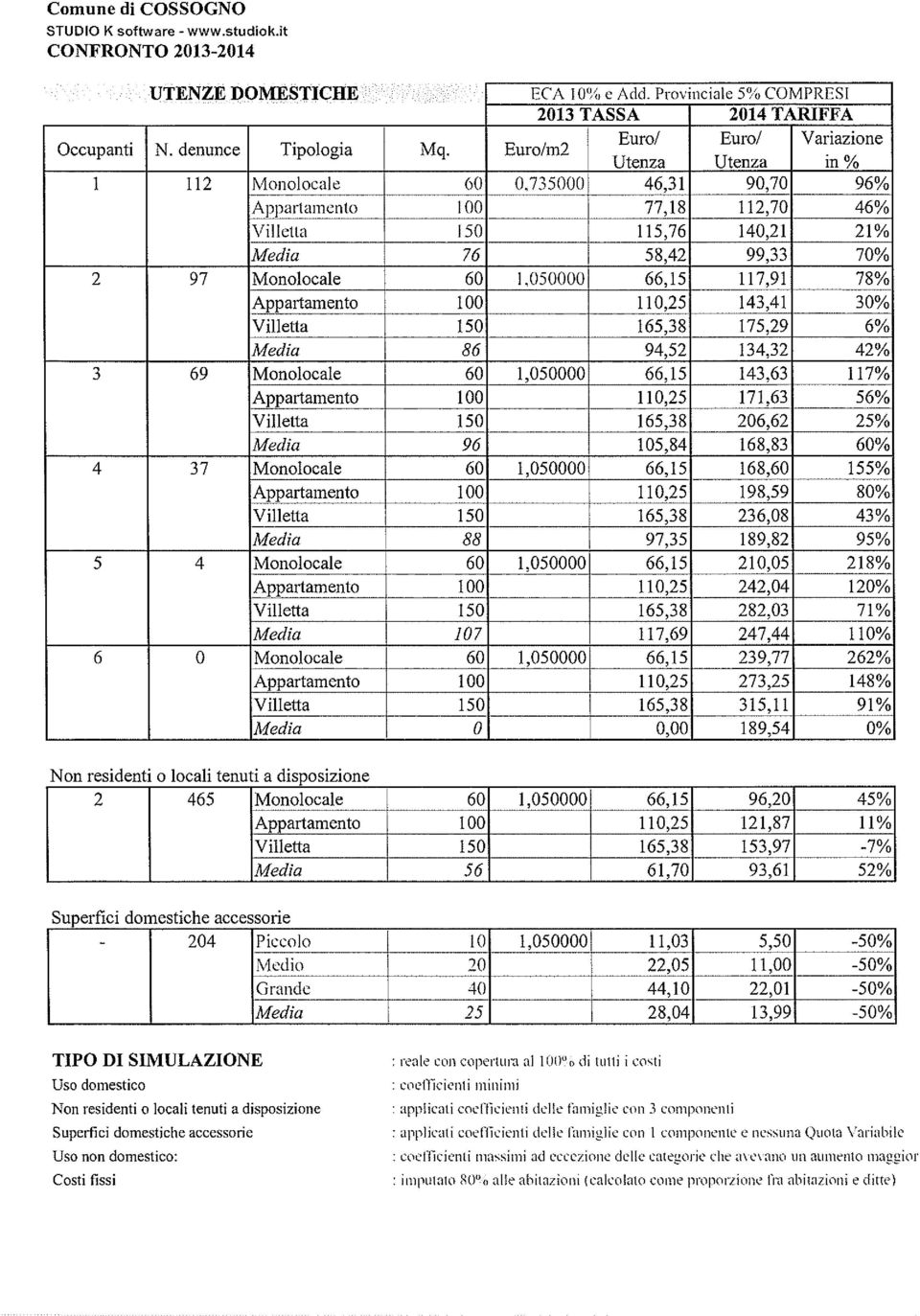 Euro/m2 Utenza Utenza in % 1 112 Monolocale 60 0335000 46,31 90,70 96% Appartamento 100 77,18 112,70 46% Villetta 150 115,76 140,21 21% Media 76 58,42 99,33 70% 2 97 Monolocale 60 1,050000 66,15